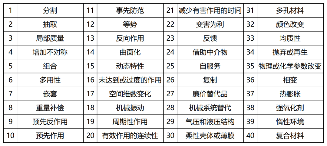 表1 40個發明原理.png