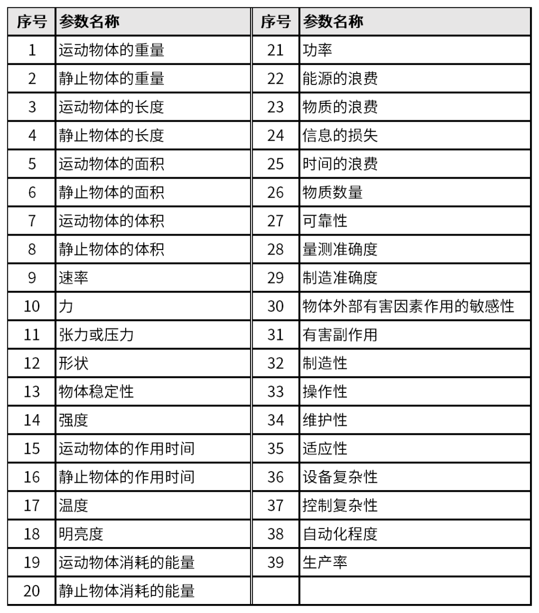 表2 39個工程參數.png